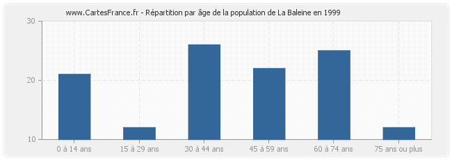 Répartition par âge de la population de La Baleine en 1999